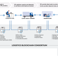 The Intersection Of Blockchain And Supply Chain