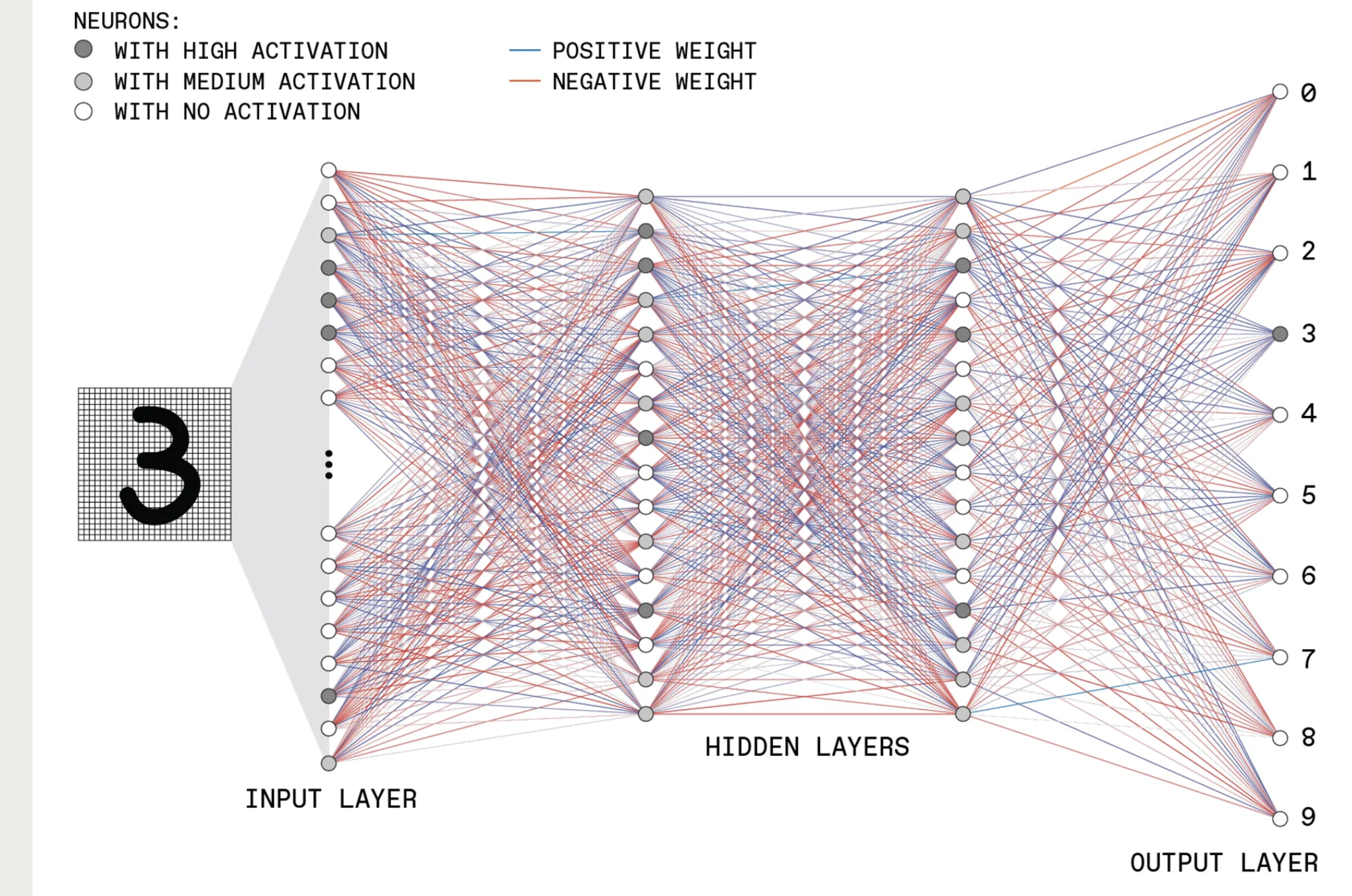 #AI: A graphical explanation of how these neural networks are structured and trained